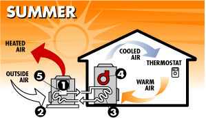 Heat Pump for Cooling